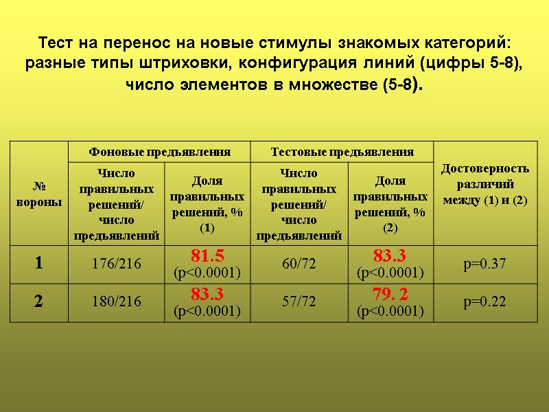 Тест на перенос на новые стимулы знакомых категорий: разные типы штриховки, конфигурация линий (цифры
